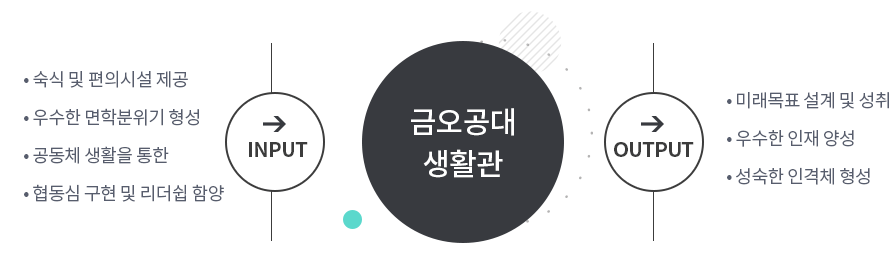 숙식 및 편의시설 제공, 우수한 면학분위기 형성, 공동체 생활을 통한 ,협동심 구현 및 리더쉽 함양 input -> output 미래목표 설계 및 성취 ,우수한 인재 양성 ,성숙한 인격체 형성