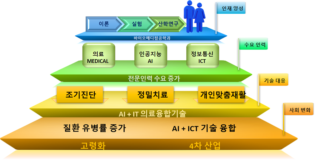 메디컬 it융합공학과 교육목표